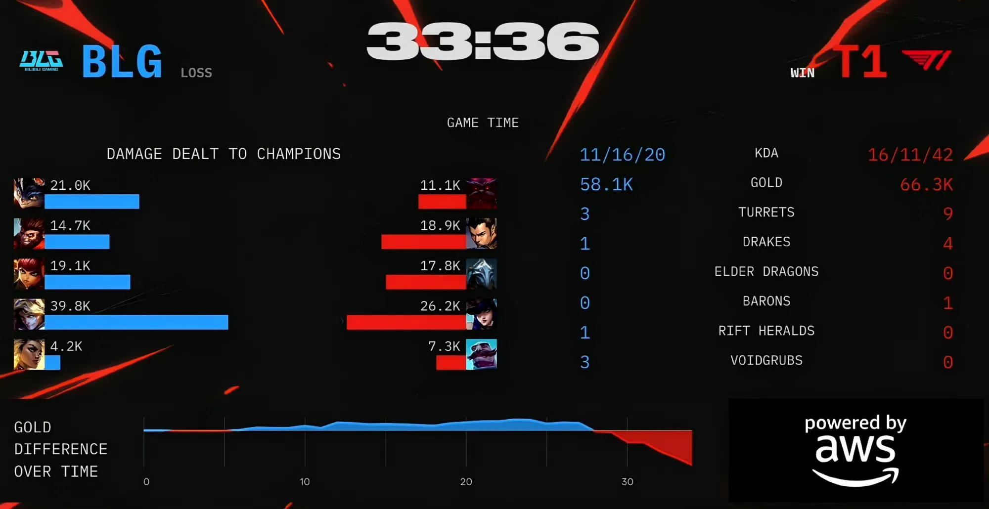 FPX险胜DFM,Faker操刀奇招英雄翻盘全球总决赛2:1(广州) FPX险胜DFM,Faker操刀奇招英雄翻盘全球总决赛2:1(广州)